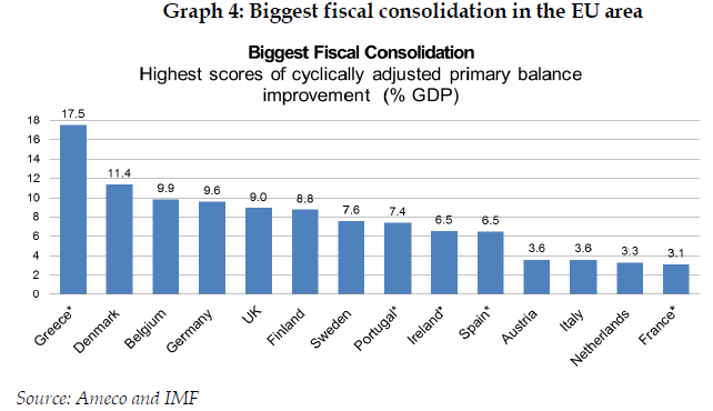 Growth rates of GDP, Greece and EU-15